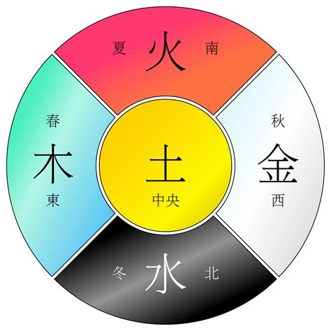 金木水火土 數字|数字 0~9中，各属于金木水火土 五行中的什么？